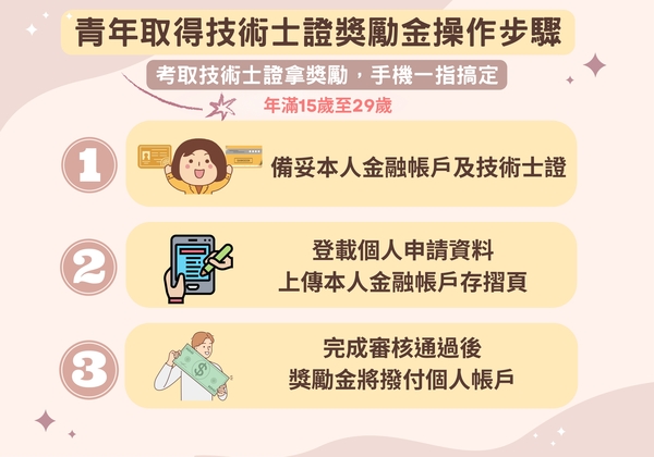 ⭐勞動部青年取得動點產業職類技術士證及穩定就業獎勵試辦計畫圖片